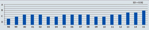 Sensors Insights 1 2017-09-22 Fig2 The annual MEMS Industry Commercialization Report Card market study has shown that the grades for marketing have been lackluster since its inception in 1998. The most recent grade is B, gradually increasing from C in 2009 with a standard deviation of 0.92